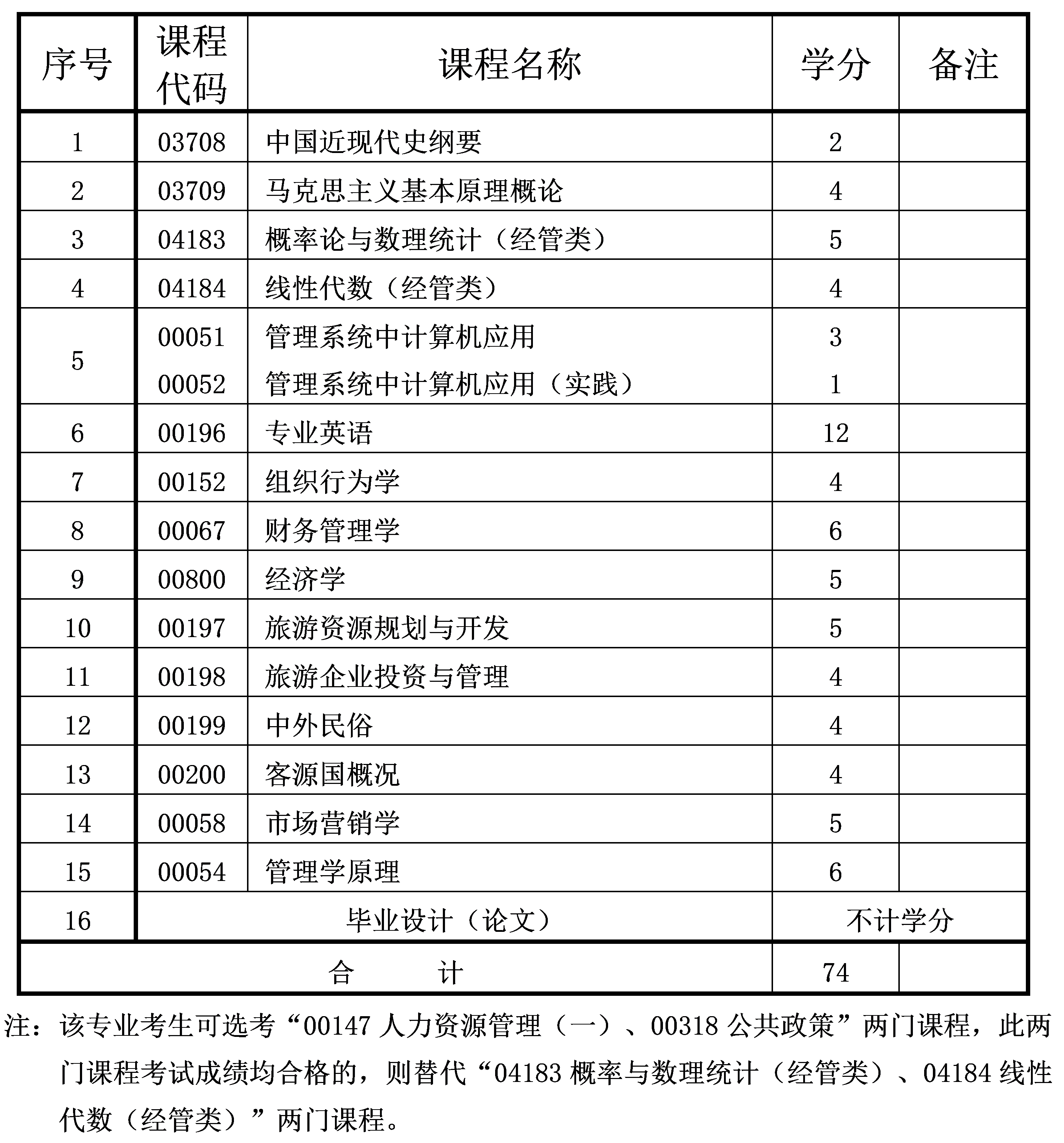 2024年10月重庆自考本科旅游管理专业计划 2024年10月重庆自考本科旅游管理专业计划