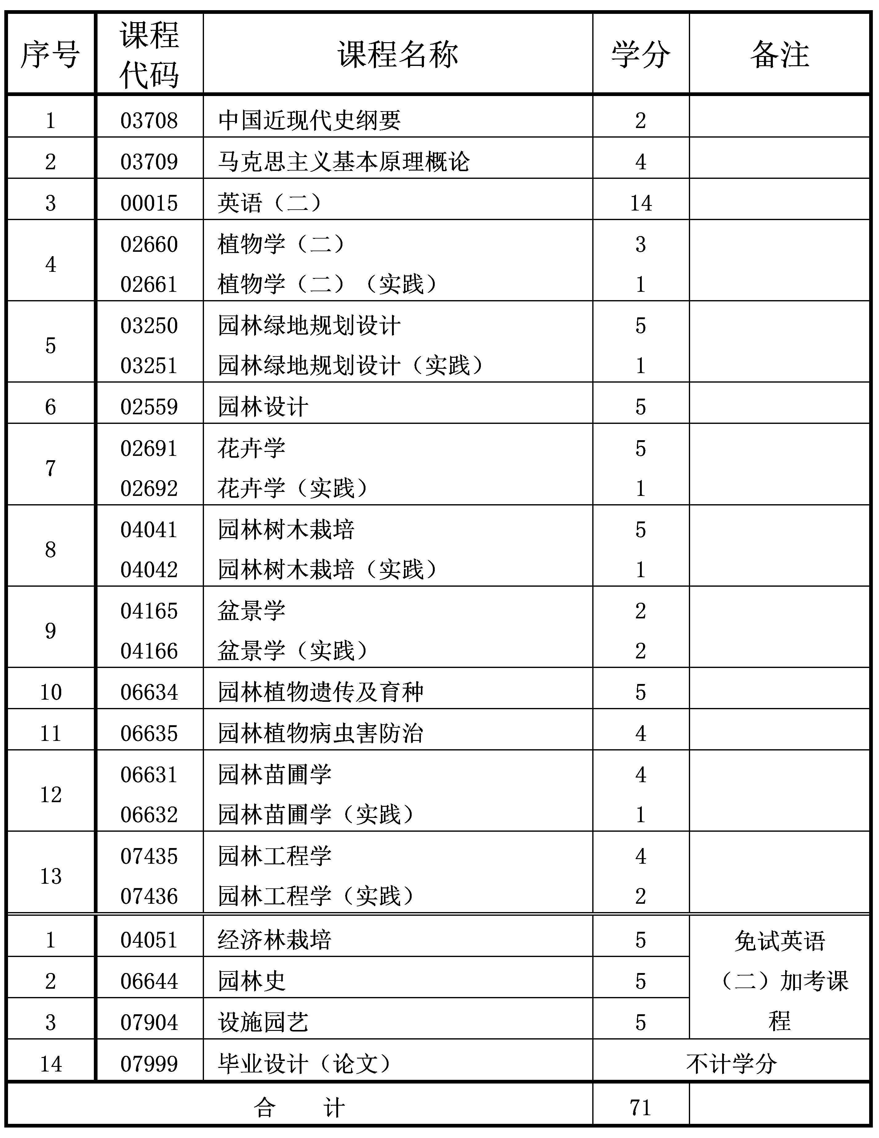 2024年10月重庆自考本科园林专业计划 2024年10月重庆自考本科园林专业计划