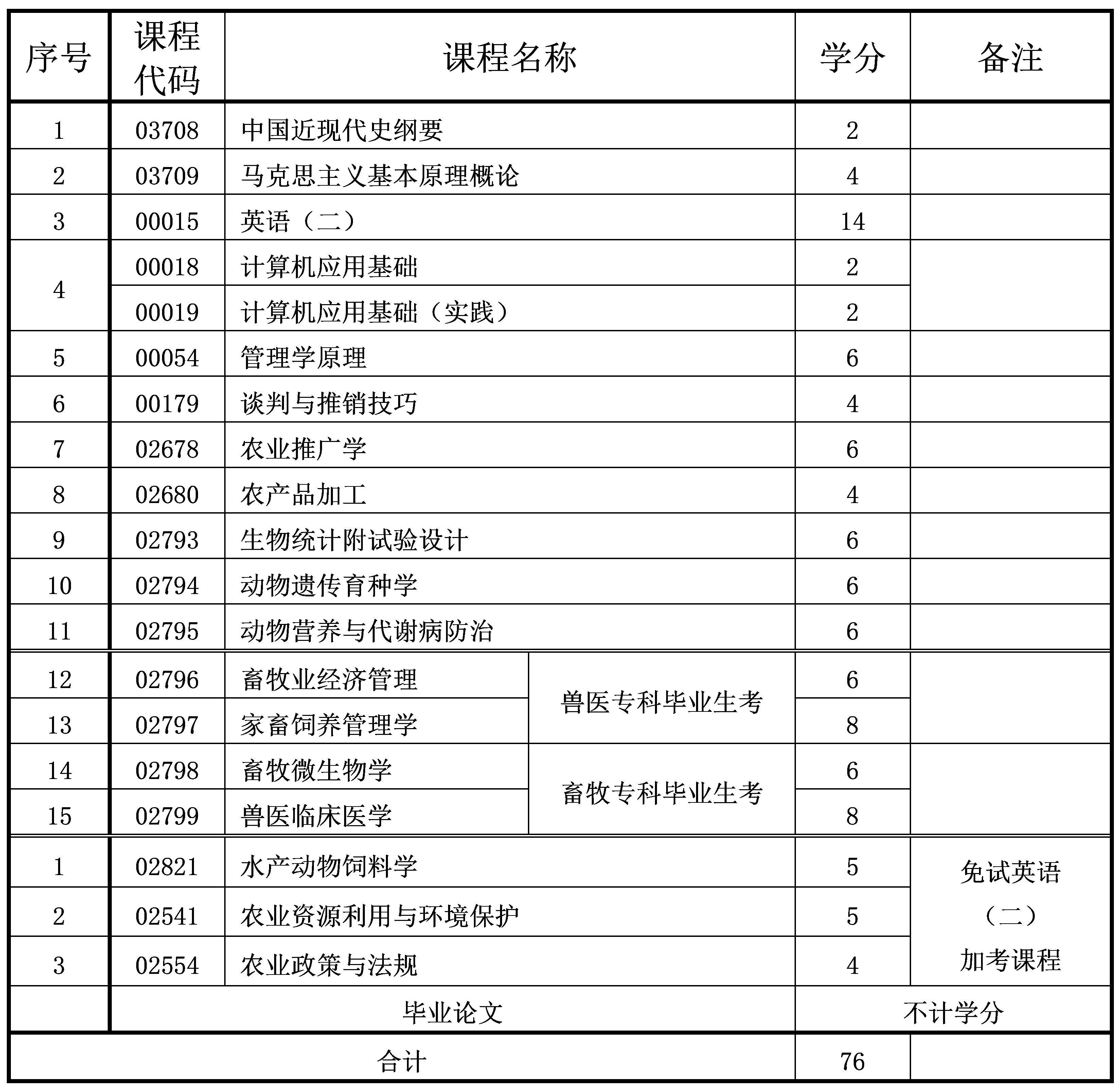 2024年10月重庆自考本科动物医学专业计划 2024年10月重庆自考本科动物医学专业计划