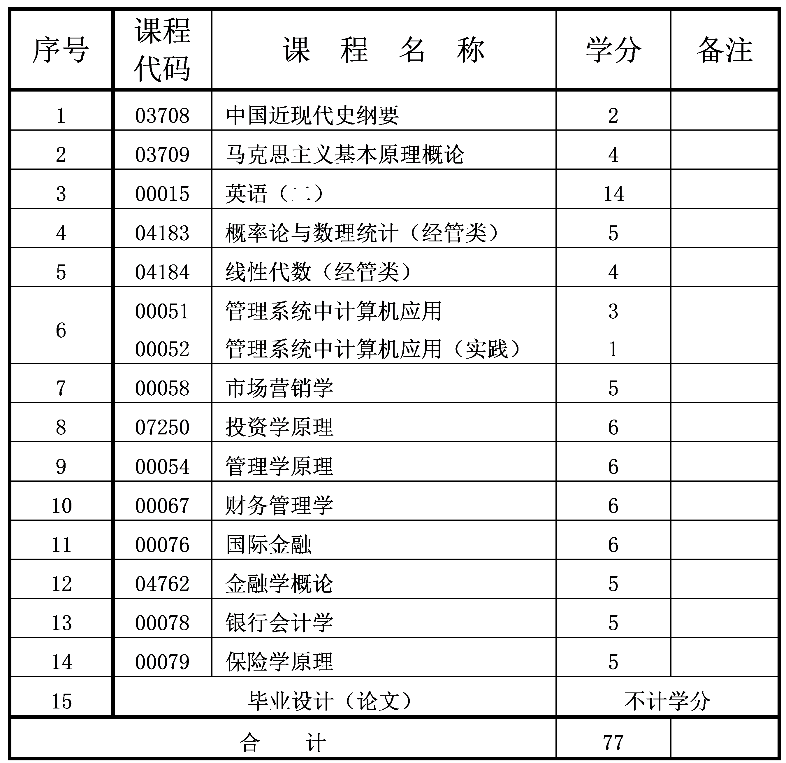 2024年10月重庆自考本科金融学专业计划 2024年10月重庆自考本科金融学专业计划