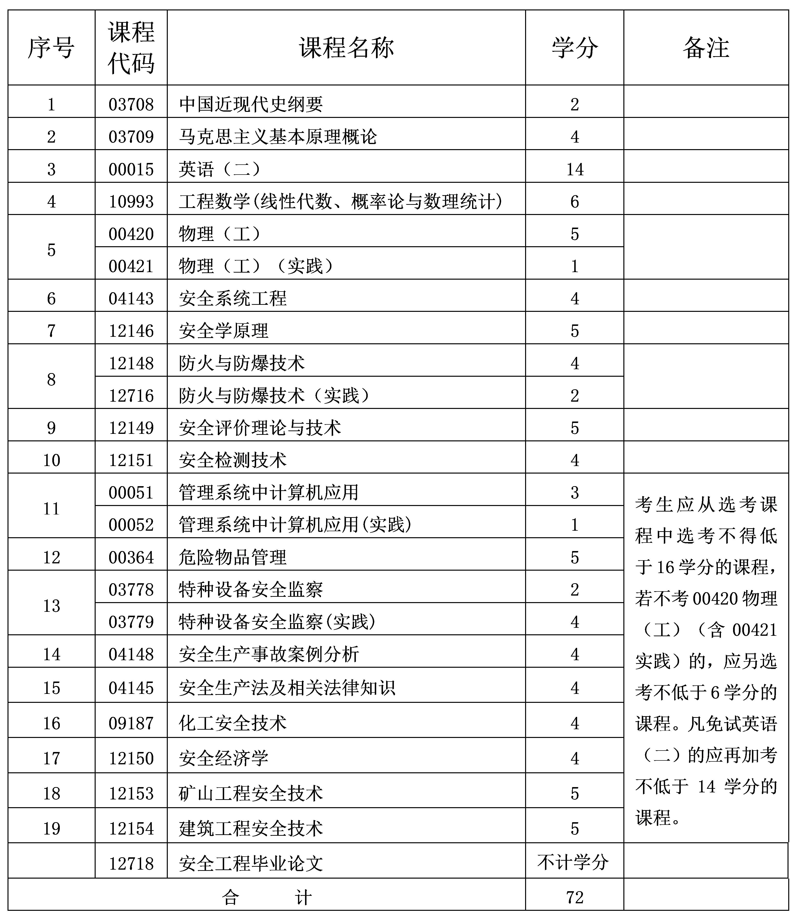 2024年10月重庆自考本科安全工程专业计划 2024年10月重庆自考本科安全工程专业计划