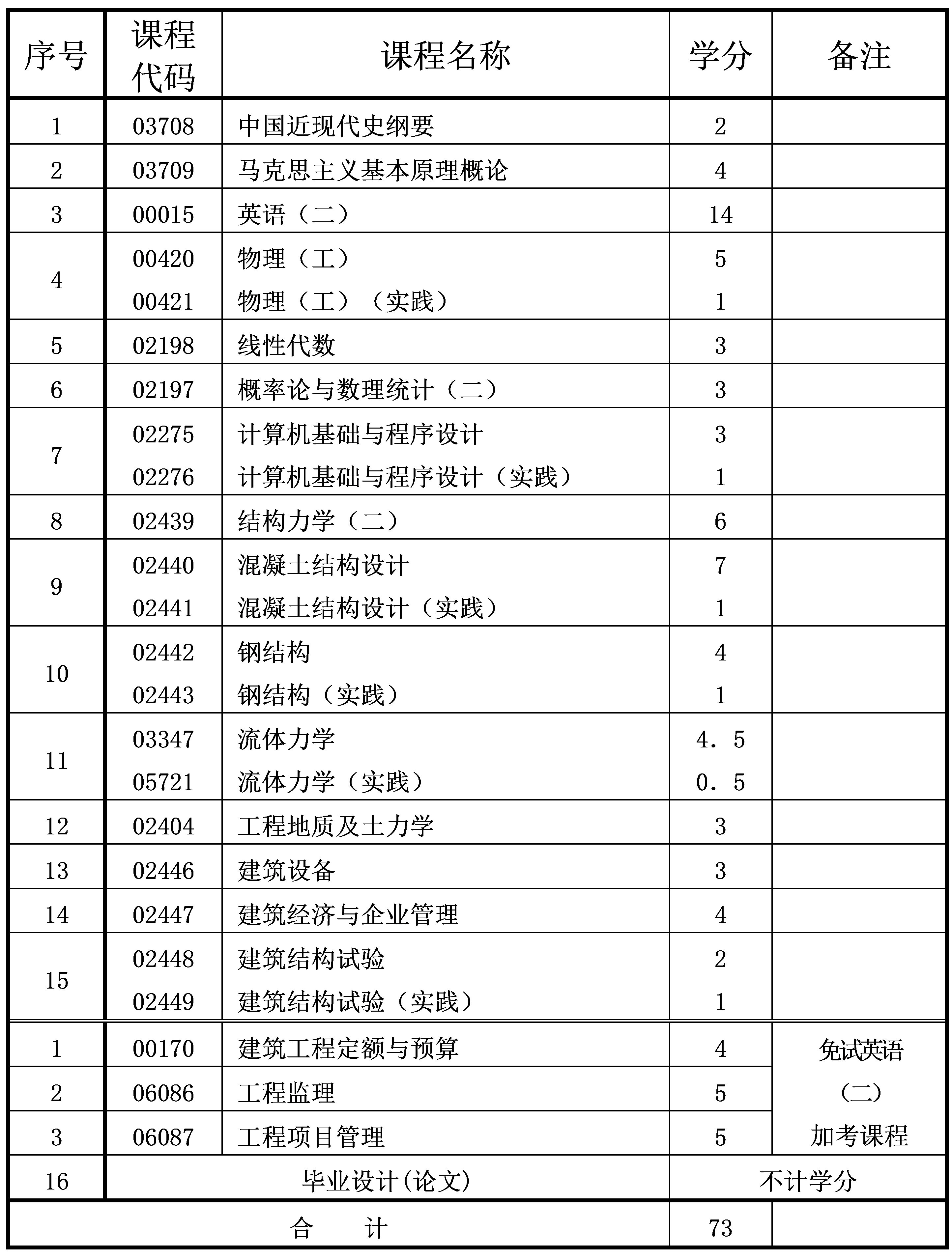 2024年10月重庆自考本科土木工程专业计划 2024年10月重庆自考本科土木工程专业计划