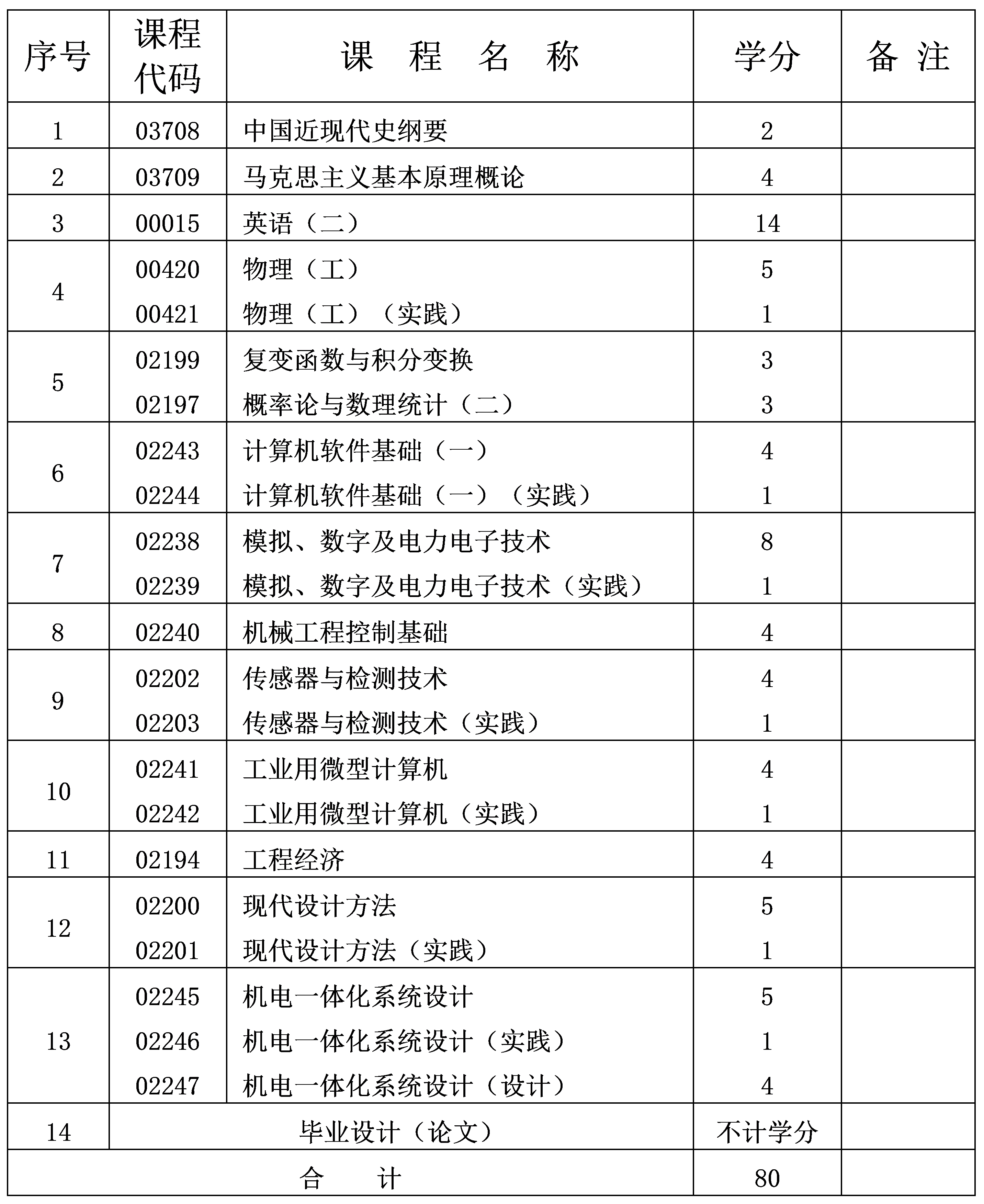 2024年10月重庆自考本科机械电子工程专业计划 2024年10月重庆自考本科机械电子工程专业计划
