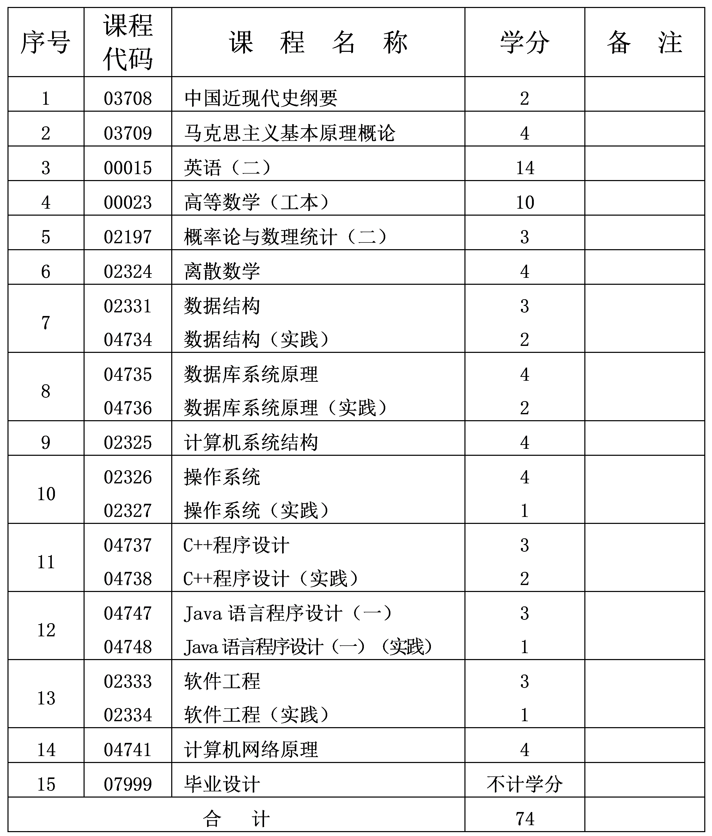 2024年10月重庆自考本科计算机科学与技术专业计划 2024年10月重庆自考本科计算机科学与技术专业计划