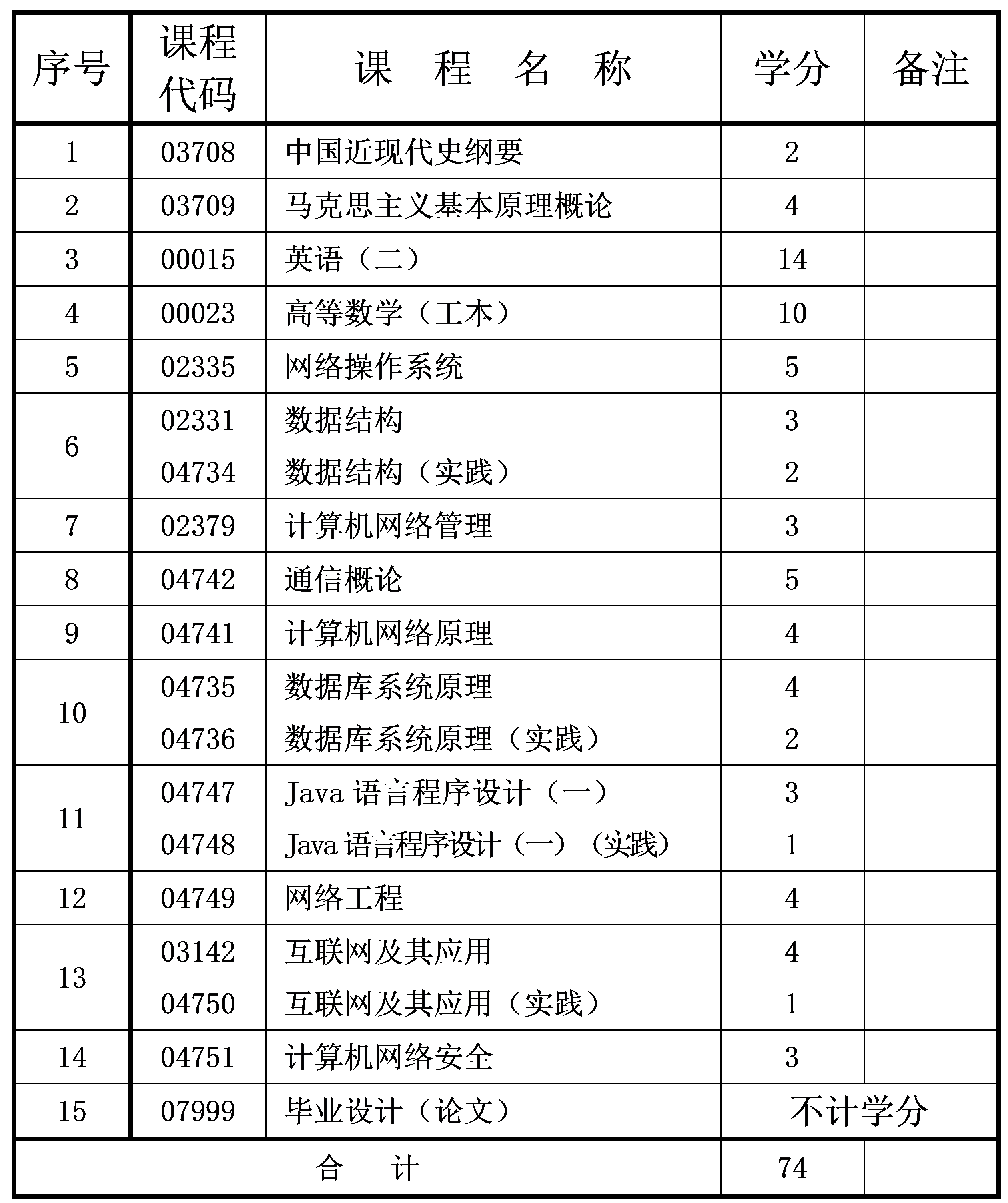 2024年10月重庆自考本科网络工程专业计划 2024年10月重庆自考本科网络工程专业计划