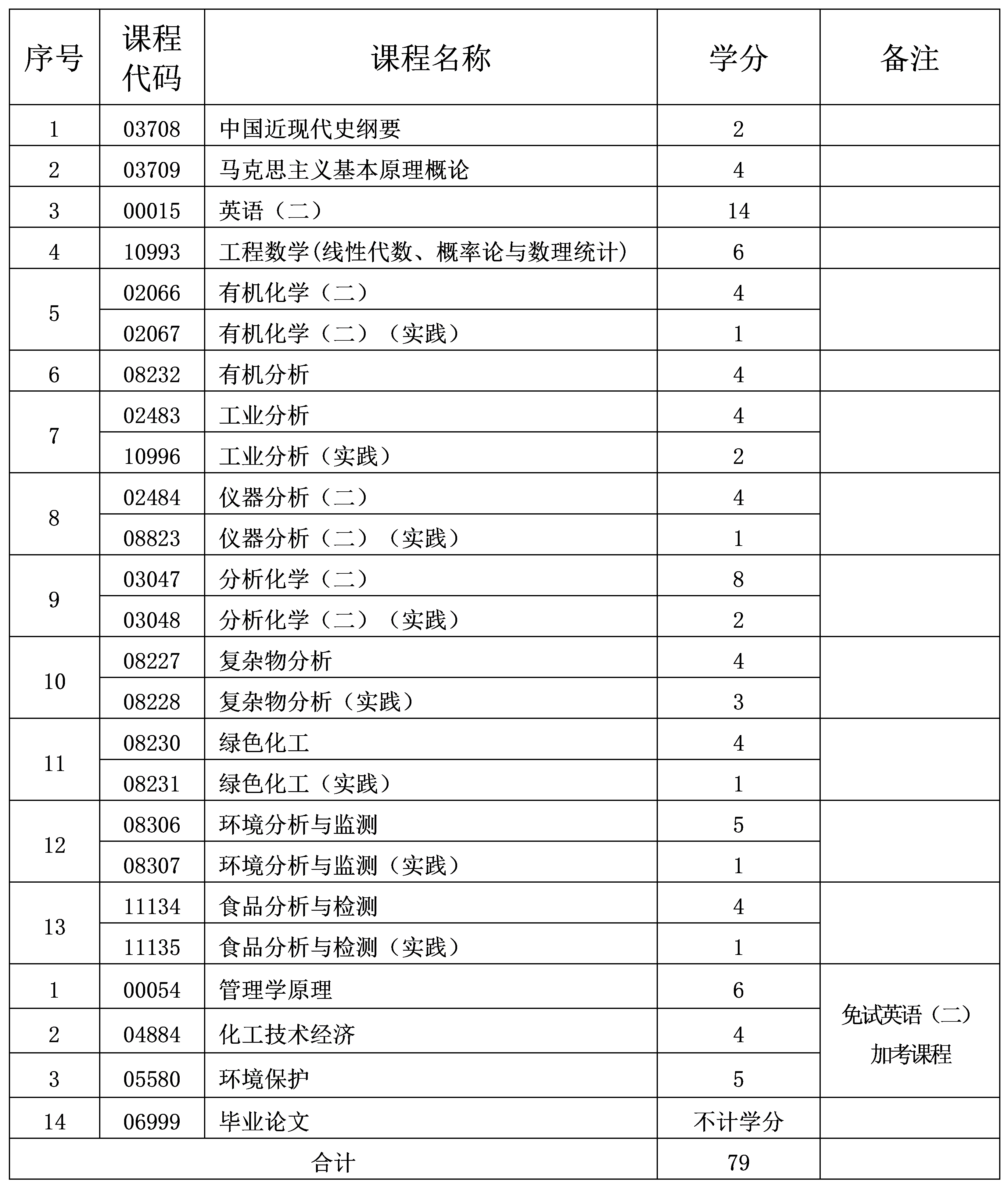 2024年10月重庆自考本科应用化学专业计划 2024年10月重庆自考本科应用化学专业计划