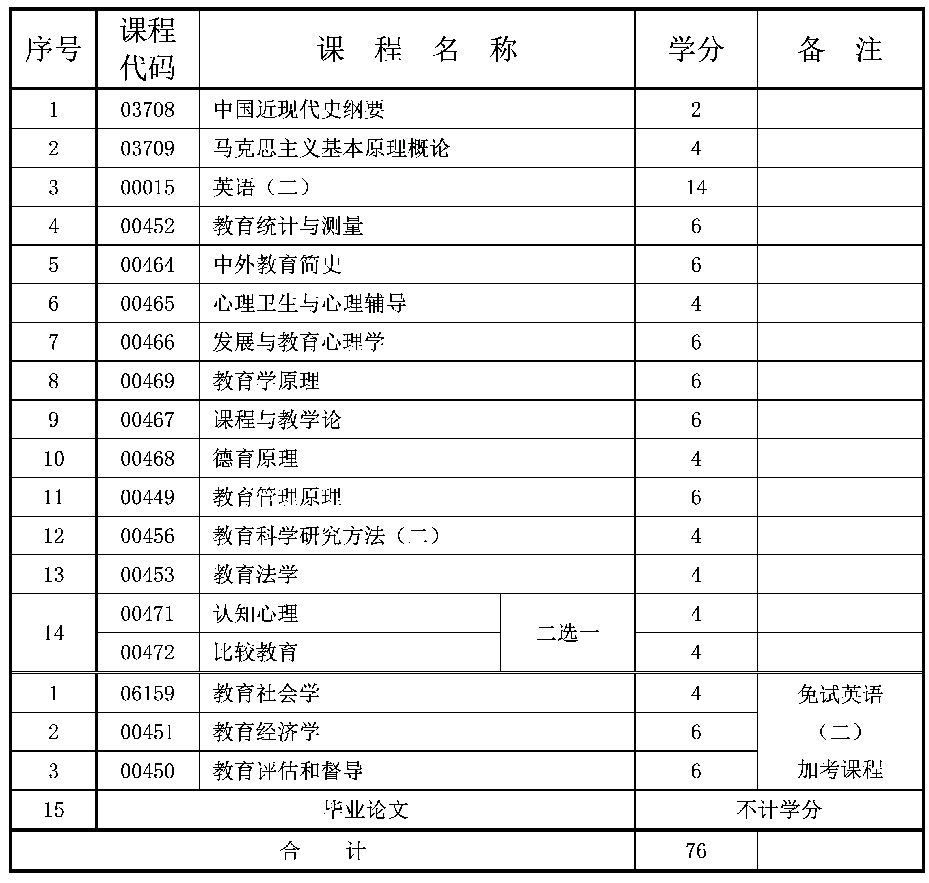 2024年10月重庆自考本科教育学专业计划 2024年10月重庆自考本科教育学专业计划