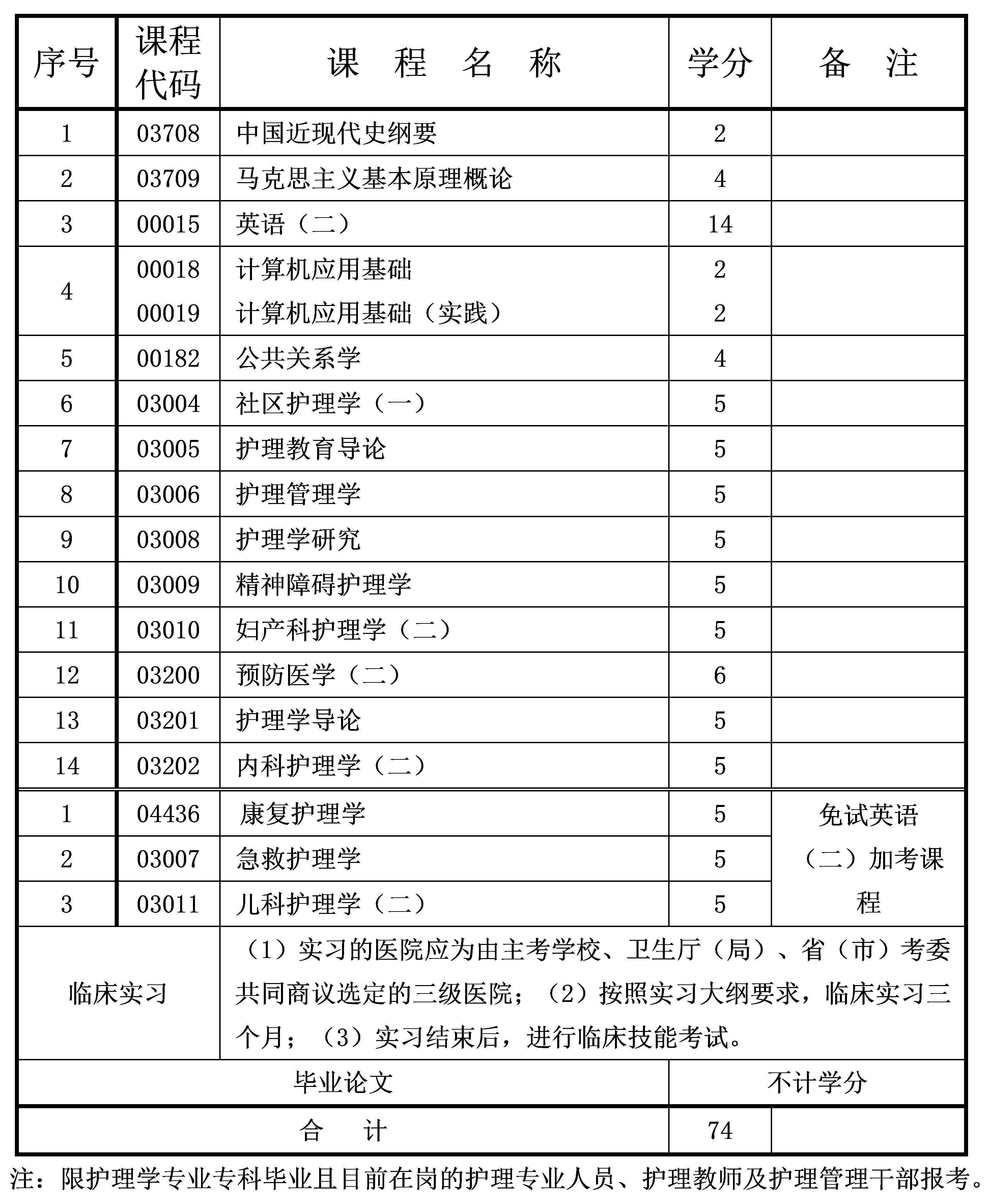 2024年10月重庆自考本科护理学专业计划 2024年10月重庆自考本科护理学专业计划