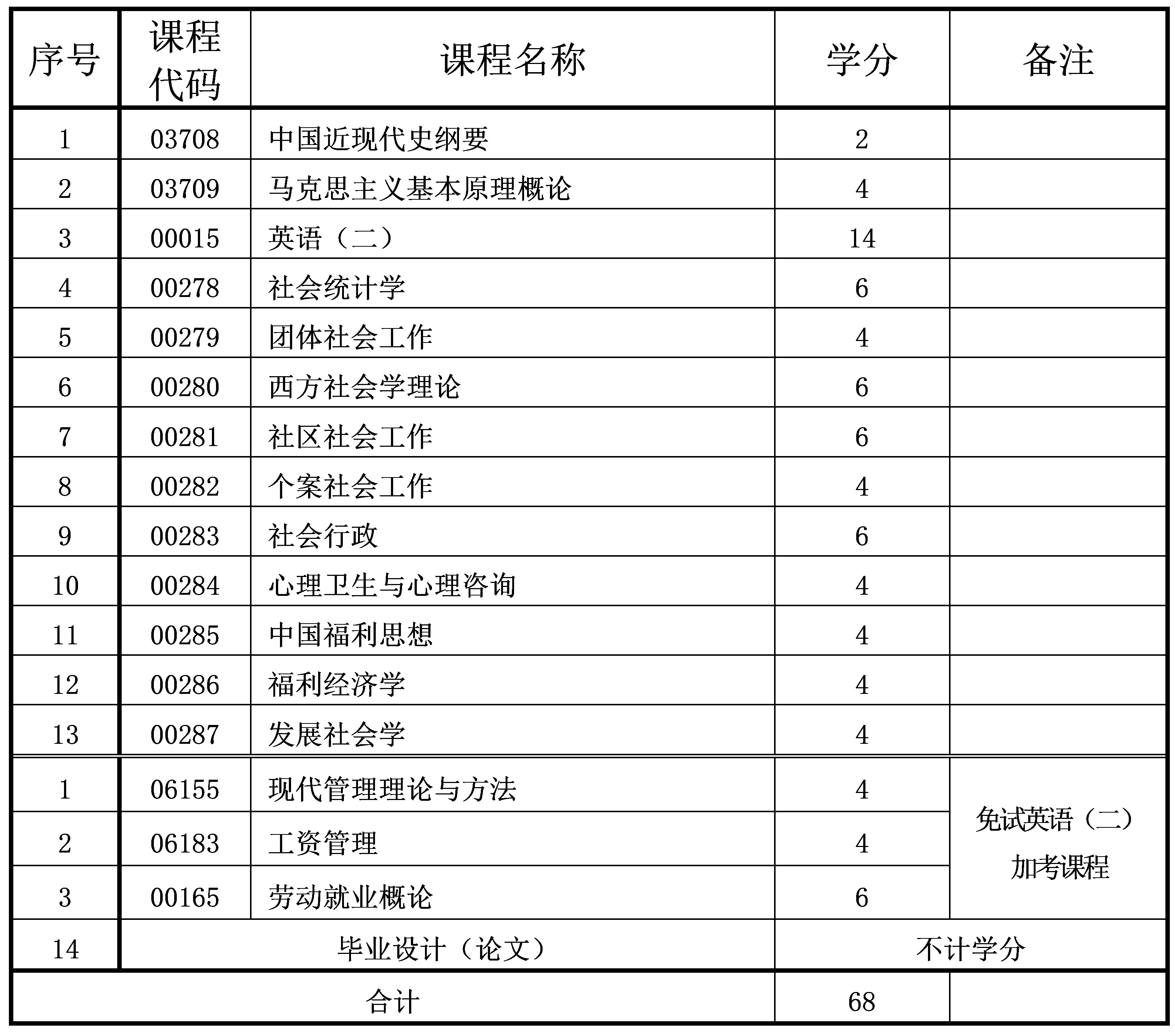 2024年10月重庆自考本科社会工作专业计划 2024年10月重庆自考本科社会工作专业计划