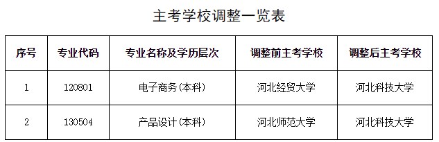 关于河北自考电子商务(本科)和产品设计(本科)专业调整主考学校的公告 关于河北自考电子商务(本科)和产品设计(本科)专业调整主考学校的公告