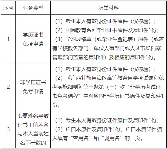 2024年下半年南宁市高等教育自学考试免考申请办理所需材料 2024年下半年南宁市高等教育自学考试免考申请办理所需材料