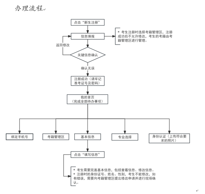 2025年上半年天津市高等教育自学考试新生注册流程 2025年上半年天津市高等教育自学考试新生注册流程