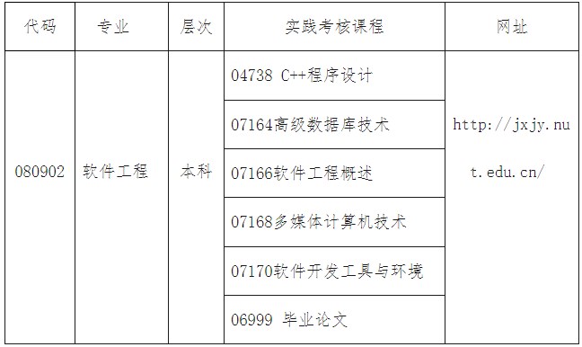 2025年上半年南昌理工学院自考软件工程专业实践性考核安排 2025年上半年南昌理工学院自考软件工程专业实践性考核安排
