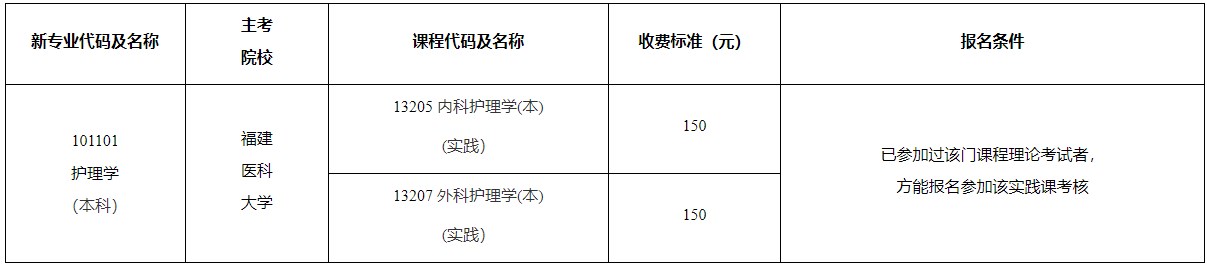 福建医科大学2025年护理学专业自考实践性环节考核考试科目 福建医科大学2025年护理学专业自考实践性环节考核考试科目