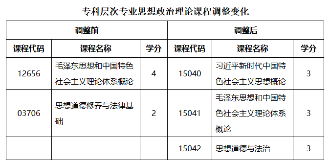 专科层次专业思想政治理论课程调整变化 专科层次专业思想政治理论课程调整变化