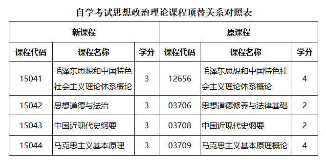 自学考试思想政治理论课程顶替关系对照表 自学考试思想政治理论课程顶替关系对照表